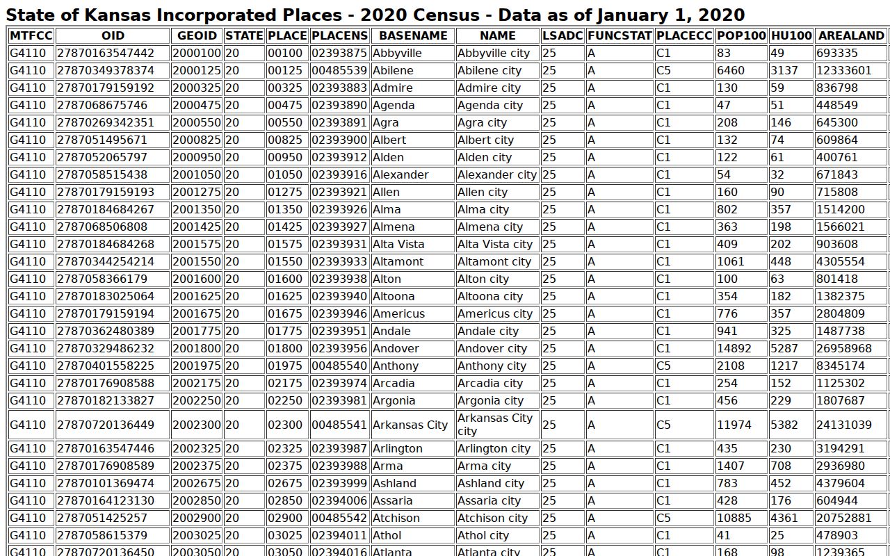 Census incorporated-place information for Tribune and Horace
